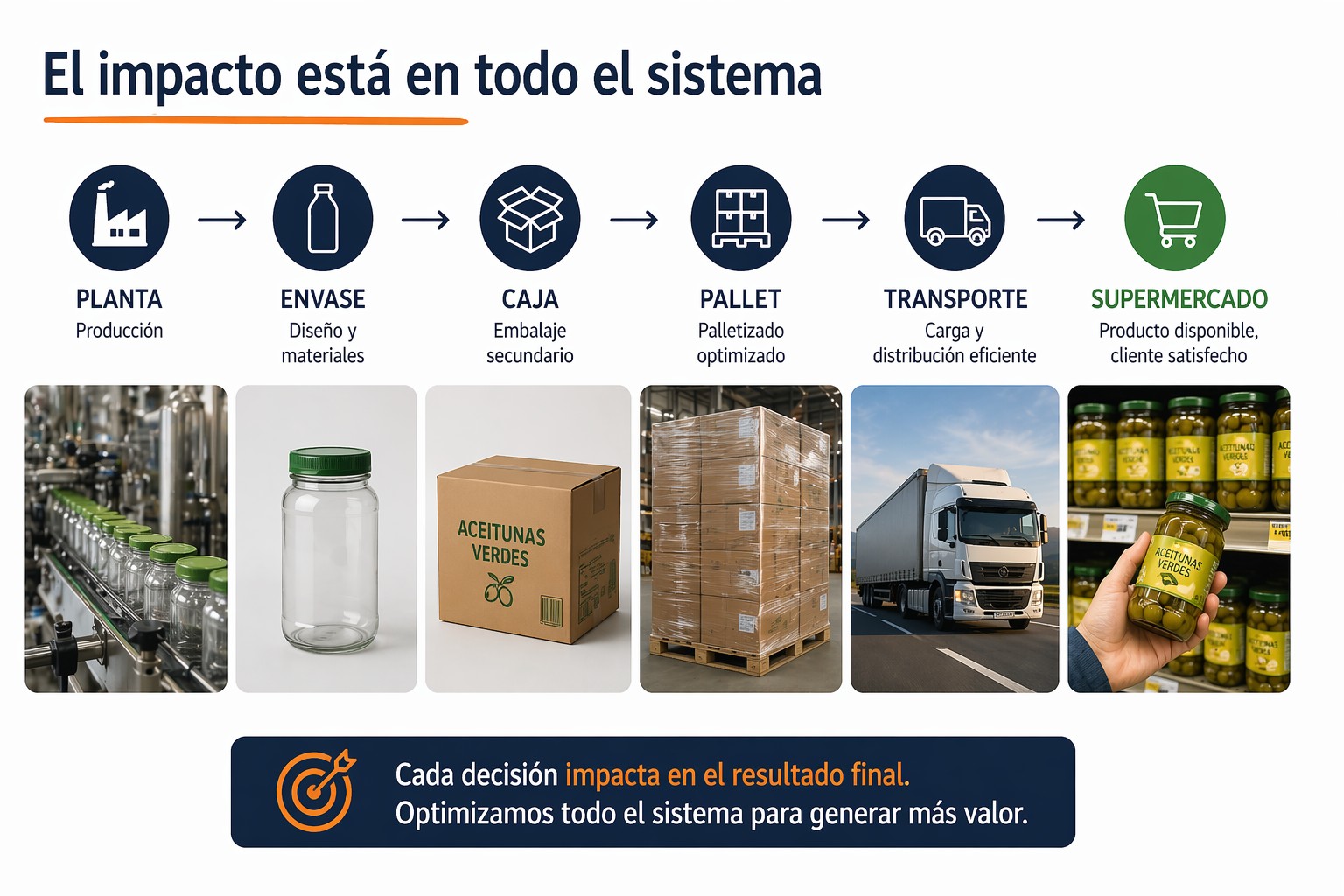 Cadena Planta, Envase, Caja, Pallet, Transporte y Supermercado con imágenes de cada etapa