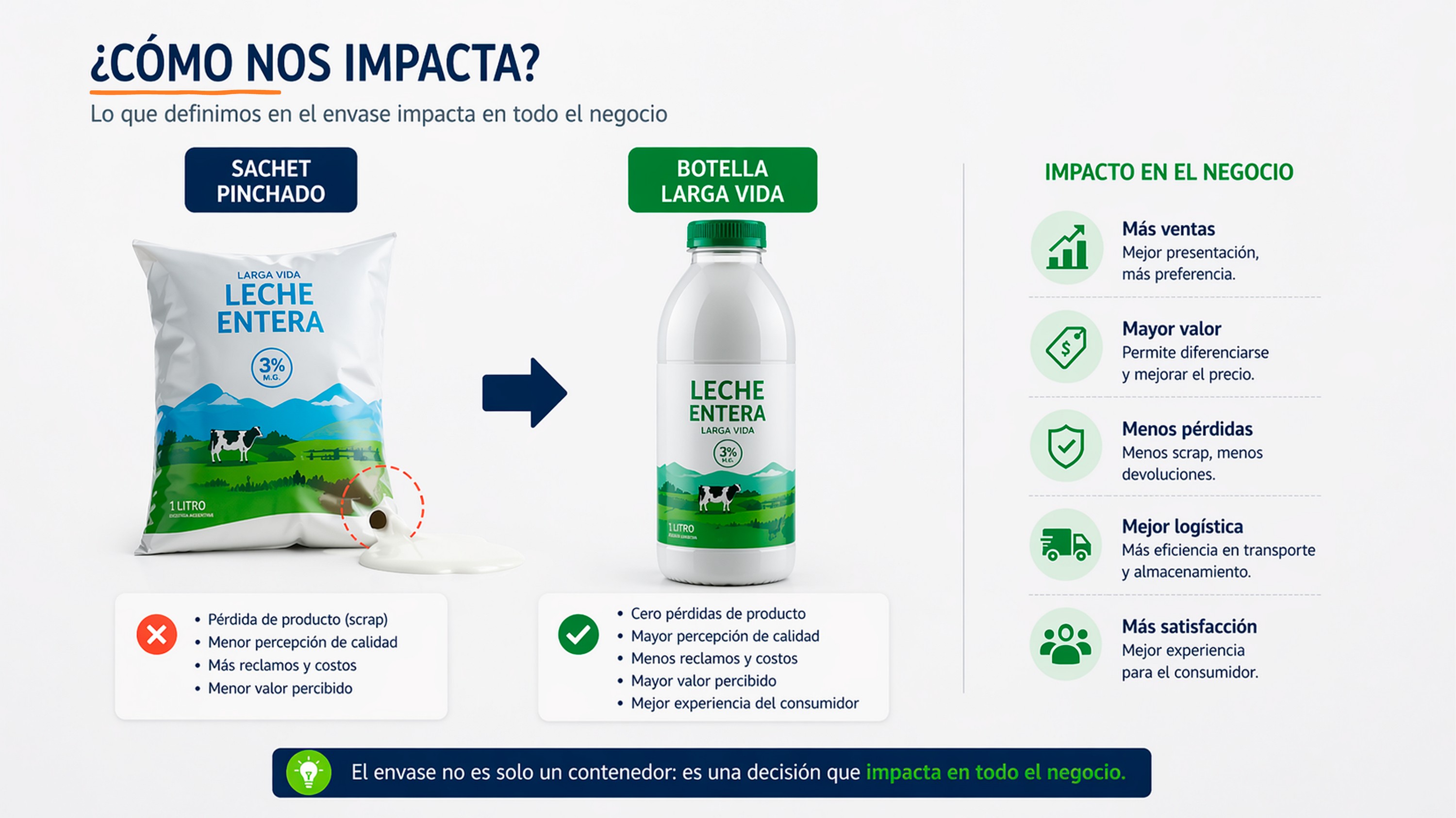 Comparación entre sachet pinchado y botella larga vida, con el impacto en el negocio